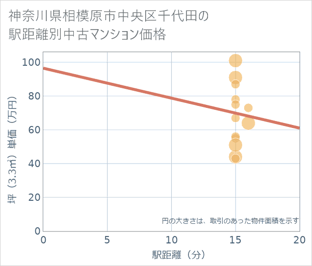 神奈川県相模原市中央区千代田の徒歩距離別の中古マンション坪単価