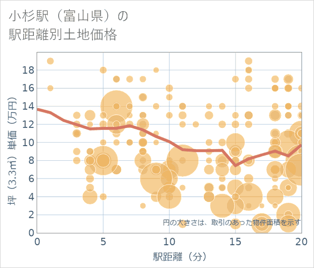 小杉駅(富山県)の徒歩距離別の土地坪単価