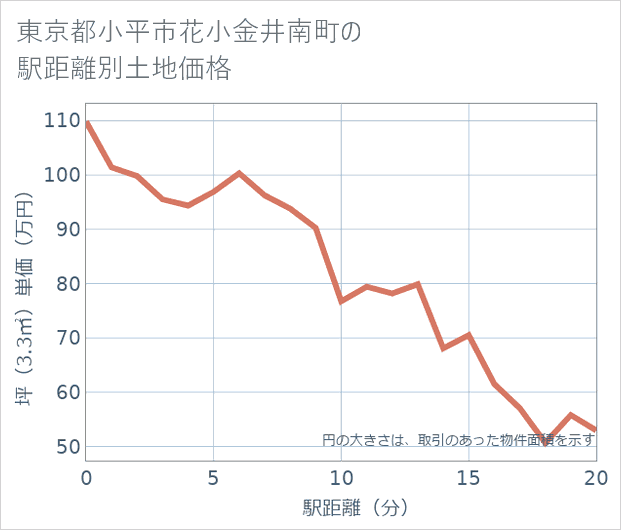 東京都小平市花小金井南町の徒歩距離別の土地坪単価