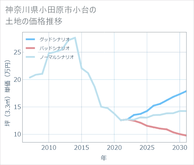 神奈川県小田原市小台の土地価格推移