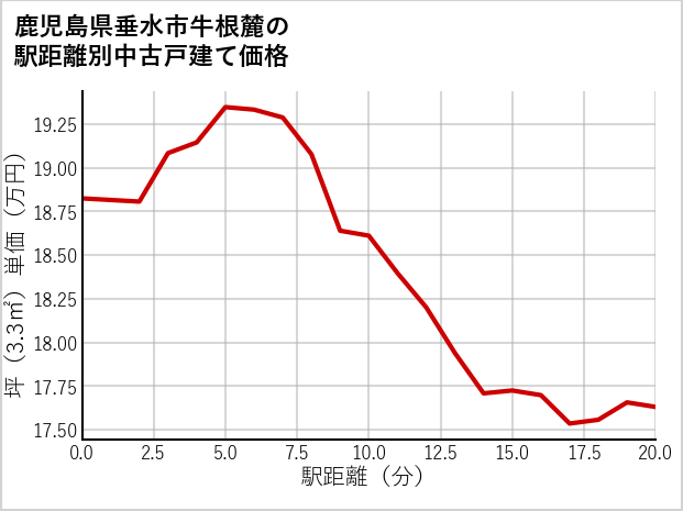 鹿児島県垂水市牛根麓の徒歩距離別の中古戸建て坪単価