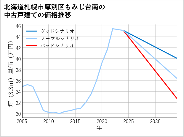 北海道札幌市厚別区もみじ台南の中古戸建て価格推移