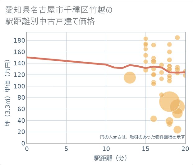 愛知県名古屋市千種区竹越の徒歩距離別の中古戸建て坪単価
