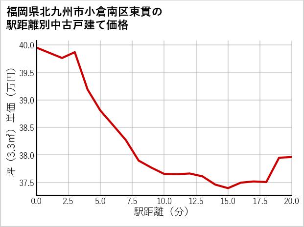 福岡県北九州市小倉南区東貫の徒歩距離別の中古戸建て坪単価