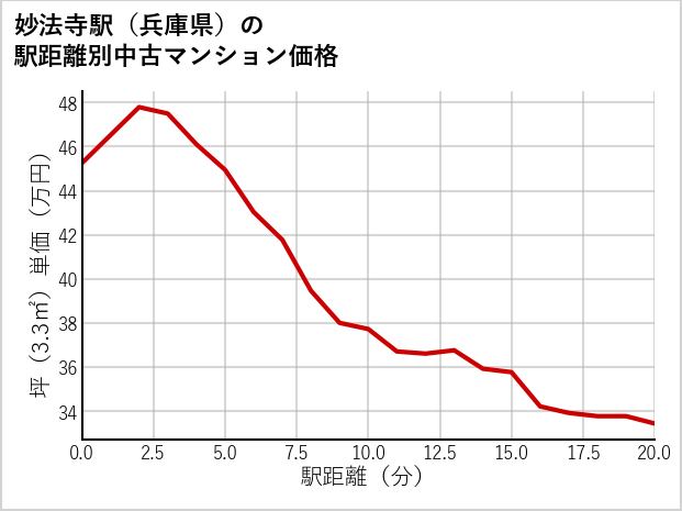 妙法寺駅（兵庫県）の徒歩距離別の中古マンション坪単価