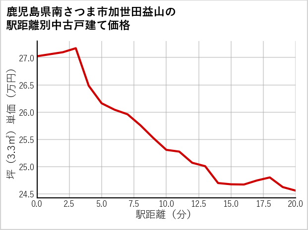 鹿児島県南さつま市加世田益山の徒歩距離別の中古戸建て坪単価