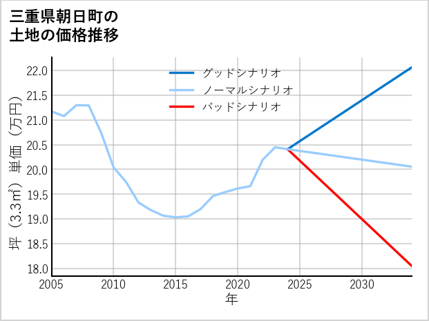 三重県朝日町の土地価格推移