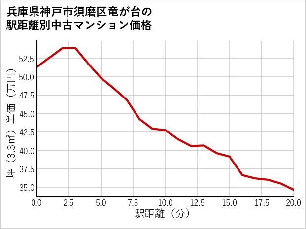 兵庫県神戸市須磨区竜が台の徒歩距離別の中古マンション坪単価