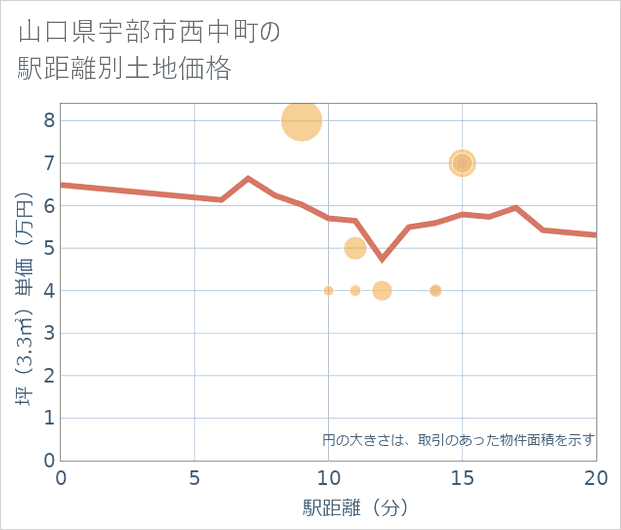 山口県宇部市西中町の徒歩距離別の土地坪単価