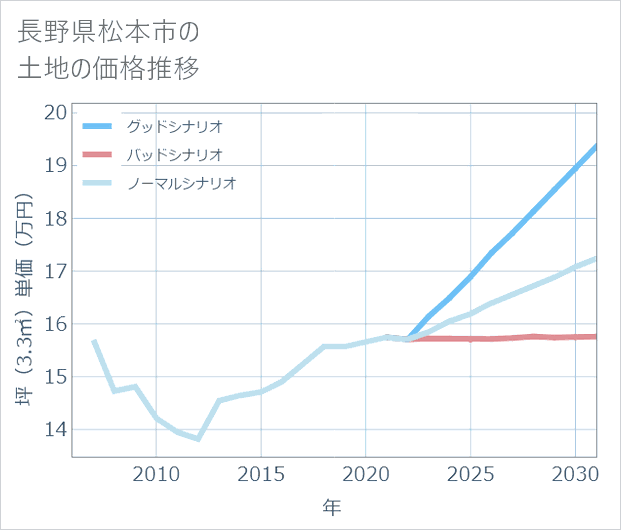 長野県松本市の土地価格推移