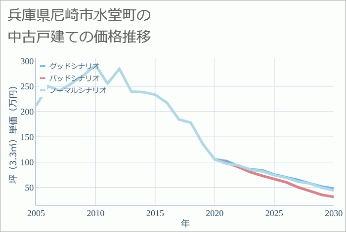 兵庫県尼崎市水堂町の中古戸建て価格推移