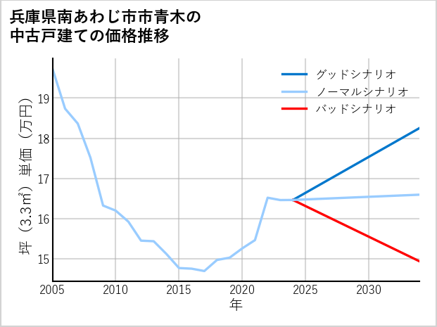 兵庫県南あわじ市市青木の中古戸建て価格推移