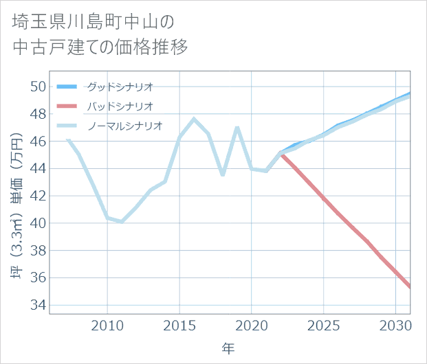 埼玉県川島町中山の中古戸建て価格推移