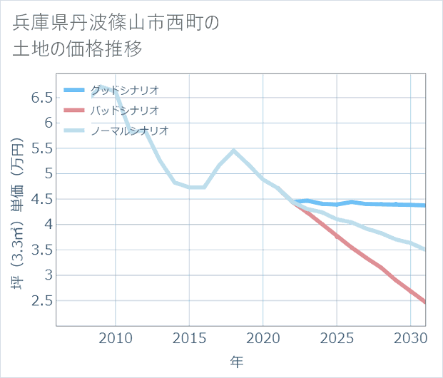 兵庫県丹波篠山市西町の土地価格推移