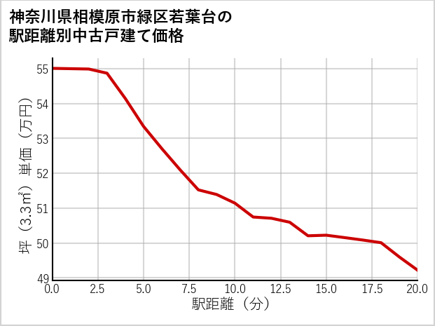 神奈川県相模原市緑区若葉台の徒歩距離別の中古戸建て坪単価