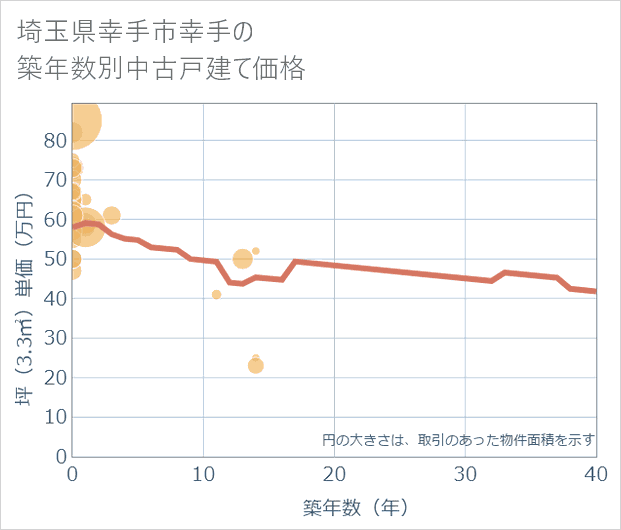埼玉県幸手市幸手の築年数別の中古戸建て坪単価