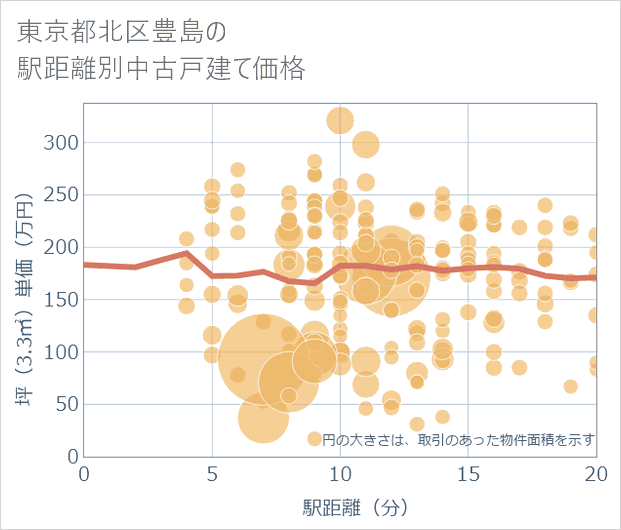 東京都北区豊島の徒歩距離別の中古戸建て坪単価