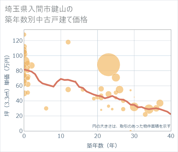 埼玉県入間市鍵山の築年数別の中古戸建て坪単価