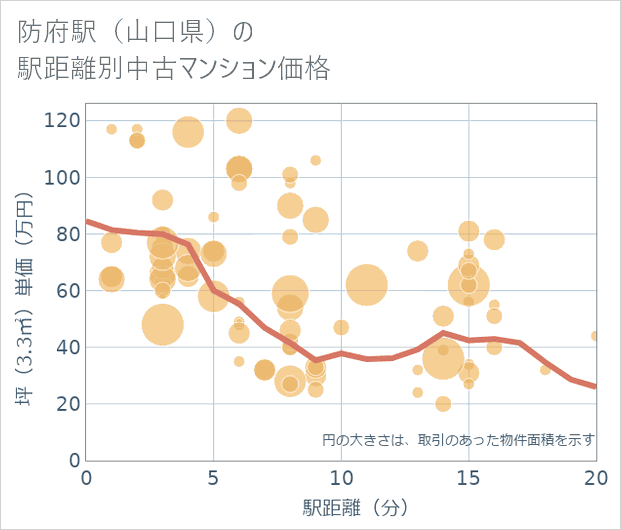 防府駅(山口県)の徒歩距離別の中古マンション坪単価