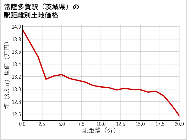 常陸多賀駅（茨城県）の徒歩距離別の土地坪単価