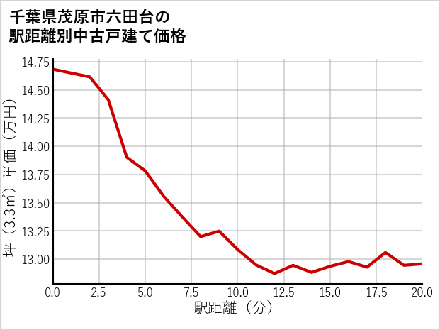 千葉県茂原市六田台の徒歩距離別の中古戸建て坪単価