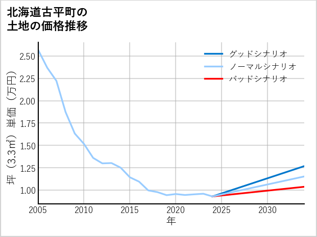 北海道古平町の土地価格推移