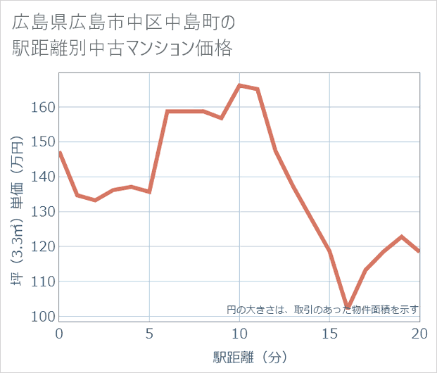 広島県広島市中区中島町の徒歩距離別の中古マンション坪単価