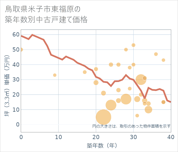 鳥取県米子市東福原の築年数別の中古戸建て坪単価