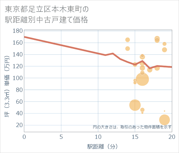 東京都足立区本木東町の徒歩距離別の中古戸建て坪単価