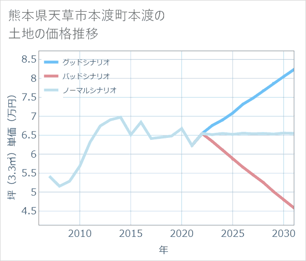 熊本県天草市本渡町本渡の土地価格推移