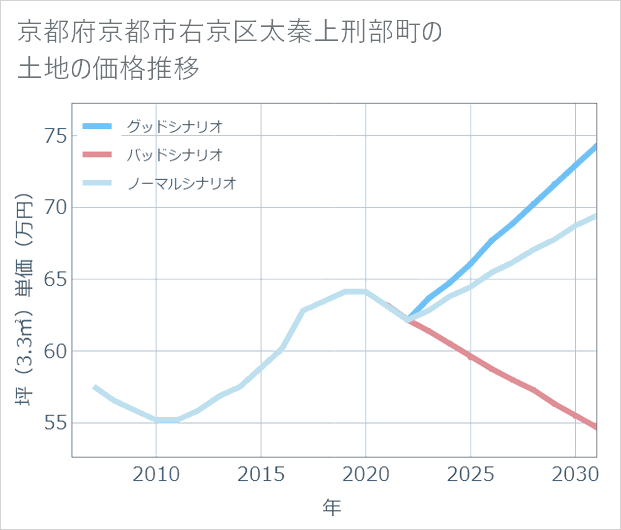 京都府京都市右京区太秦上刑部町の土地価格推移