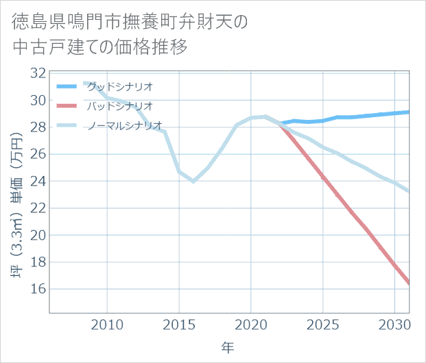 徳島県鳴門市撫養町弁財天の中古戸建て価格推移