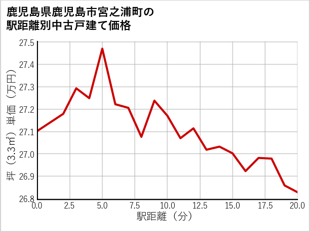 鹿児島県鹿児島市宮之浦町の徒歩距離別の中古戸建て坪単価