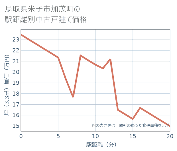 鳥取県米子市加茂町の徒歩距離別の中古戸建て坪単価