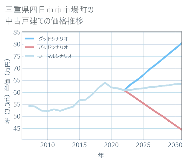 三重県四日市市市場町の中古戸建て価格推移