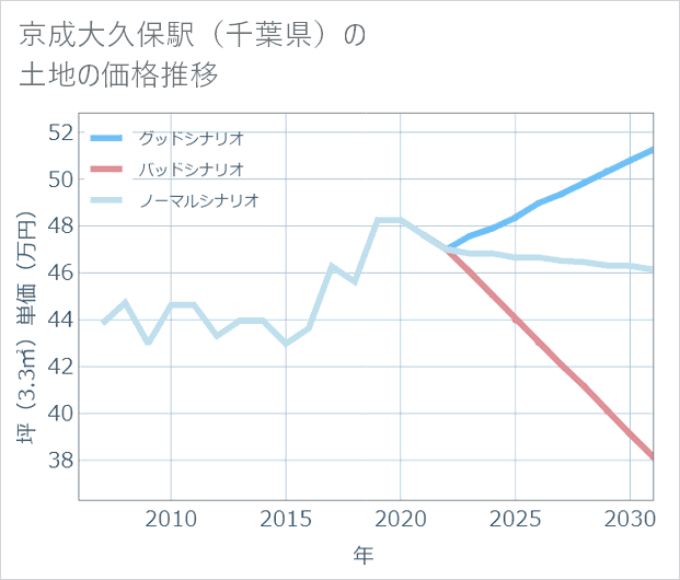 京成大久保駅(千葉県)の土地価格推移