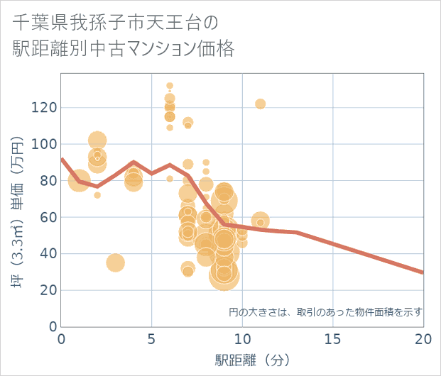 千葉県我孫子市天王台の徒歩距離別の中古マンション坪単価