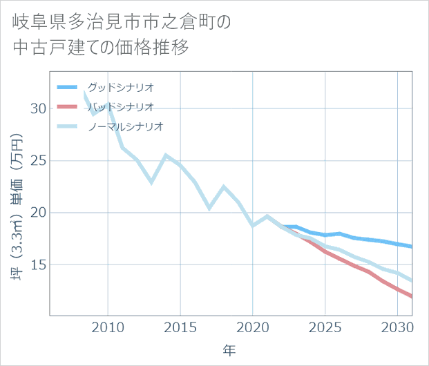 岐阜県多治見市市之倉町の中古戸建て価格推移