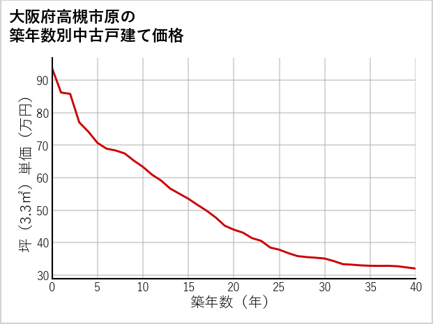 大阪府高槻市原の築年数別の中古戸建て坪単価