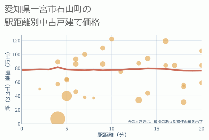 愛知県一宮市石山町の徒歩距離別の中古戸建て坪単価