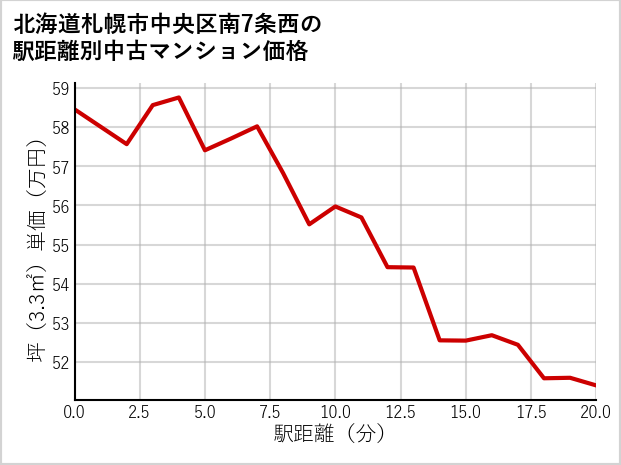 北海道札幌市中央区南7条西の徒歩距離別の中古マンション坪単価