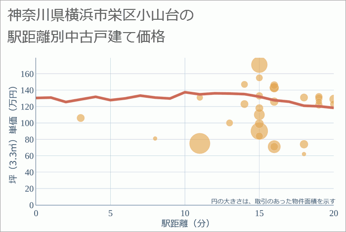 神奈川県横浜市栄区小山台の徒歩距離別の中古戸建て坪単価