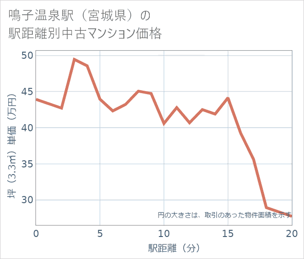 鳴子温泉駅(宮城県)の徒歩距離別の中古マンション坪単価