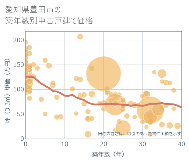 愛知県豊田市の築年数別の中古戸建て坪単価