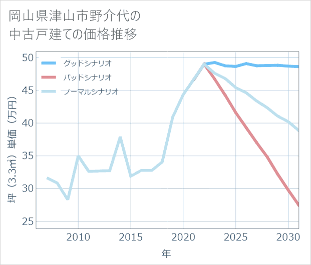 岡山県津山市野介代の中古戸建て価格推移