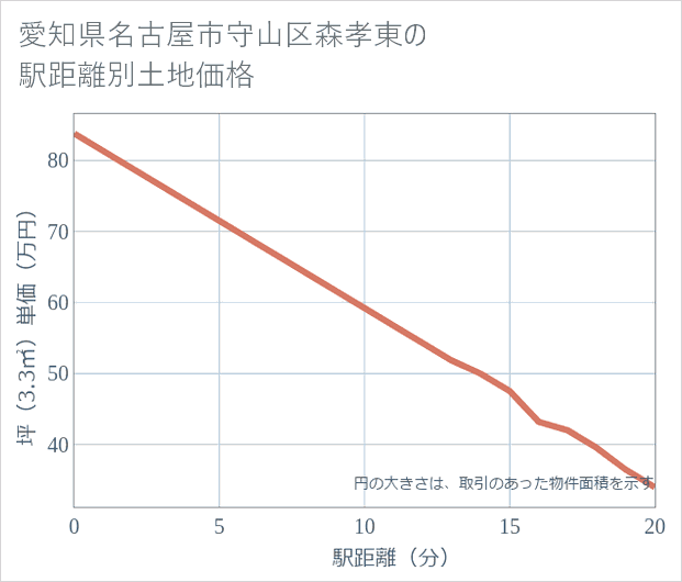 愛知県名古屋市守山区森孝東の徒歩距離別の土地坪単価