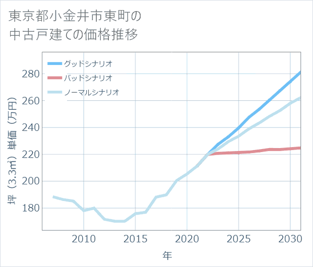 東京都小金井市東町の中古戸建て価格推移