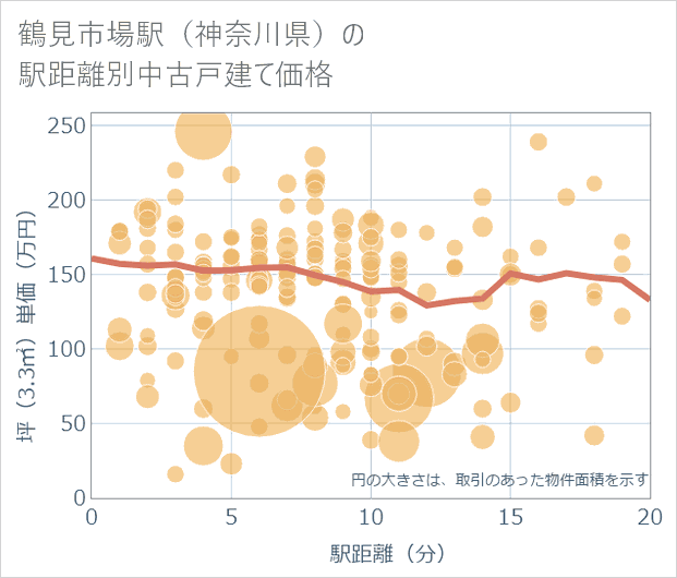 鶴見市場駅(神奈川県)の徒歩距離別の中古戸建て坪単価