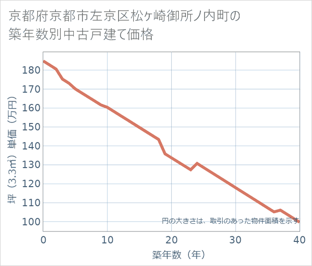 京都府京都市左京区松ケ崎御所ノ内町の築年数別の中古戸建て坪単価