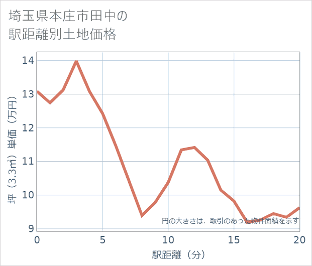 埼玉県本庄市田中の徒歩距離別の土地坪単価